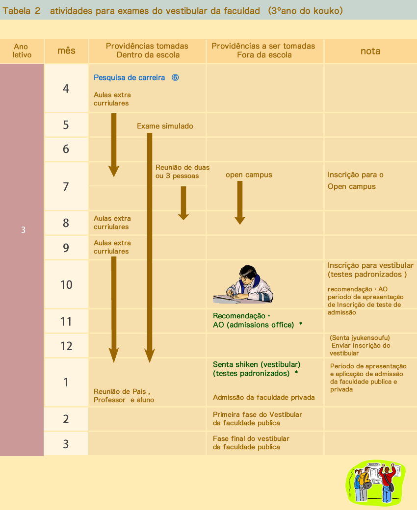 Tabela ２　atividades para exames do vestibular da faculdade
（3ºano do kouko）